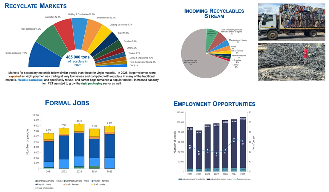South Africa's Plastics Recycling Reaches New Milestone Despite Manufacturing Slowdown