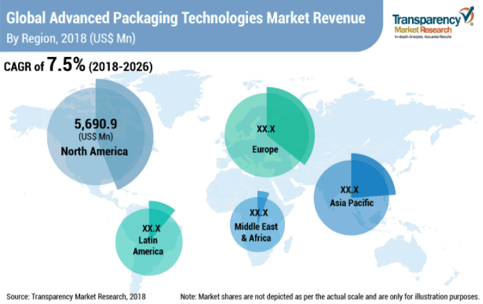 Advanced Packaging Technologies Market to Rise at a Prominent Pace, Rising Adoption from Instant Food Supplier to Boost Prospects 