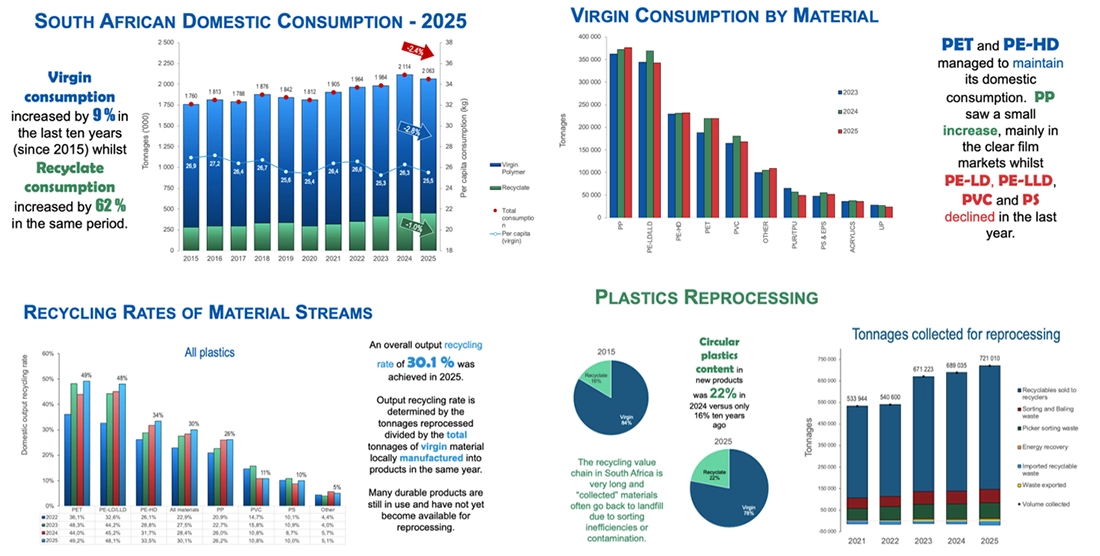 South Africa's Plastics Recycling Reaches New Milestone Despite Manufacturing Slowdown
